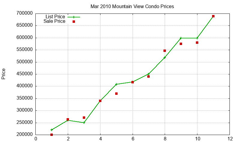 Mountain View Condos Just Sold 2010-03 Mountain View Condos Just Sold 2010-03
