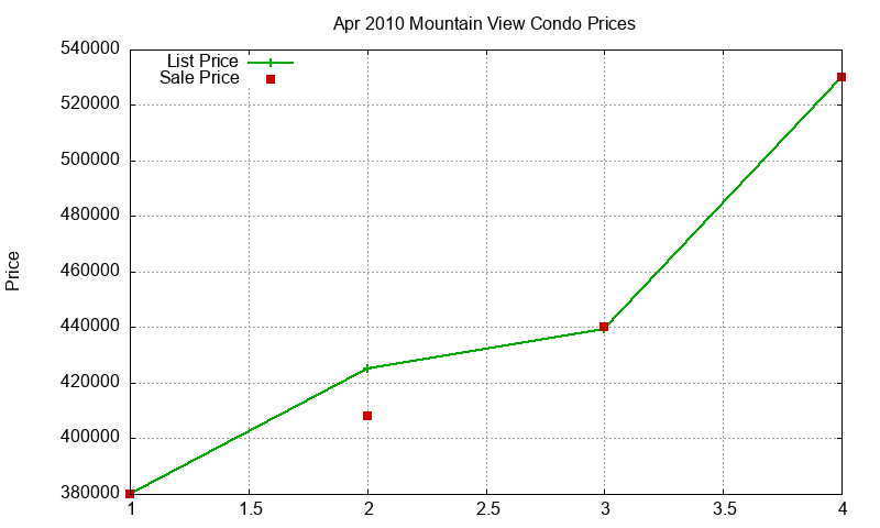 Mountain View Condos Just Sold 2010-04 Mountain View Condos Just Sold 2010-04