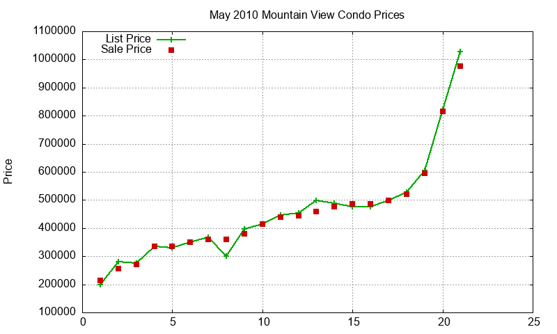 Mountain View Condos Just Sold 2010-05 Mountain View Condos Just Sold 2010-05