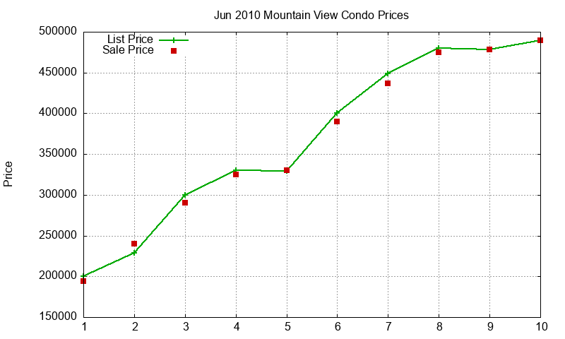 Mountain View Condos Just Sold 2010-06 Mountain View Condos Just Sold 2010-06