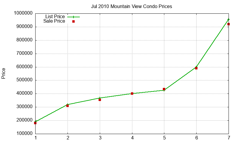 Mountain View Condos Just Sold 2010-07