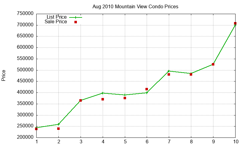 Mountain View Condos Just Sold 2010-08 Mountain View Condos Just Sold 2010-08