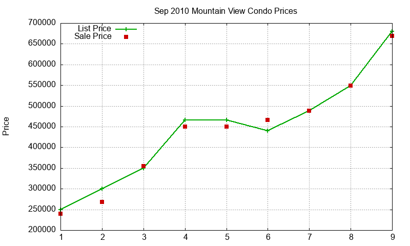 Mountain View Condos Just Sold 2010-09 Mountain View Condos Just Sold 2010-09