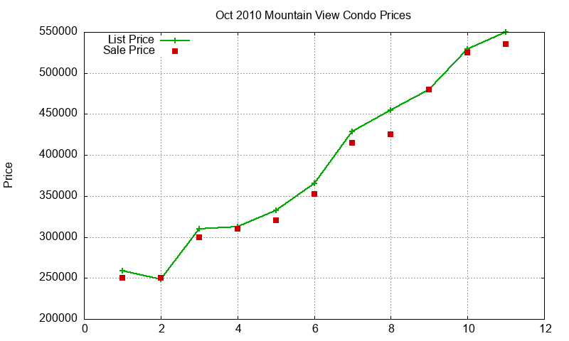 Mountain View Condos Just Sold 2010-10 Mountain View Condos Just Sold 2010-10