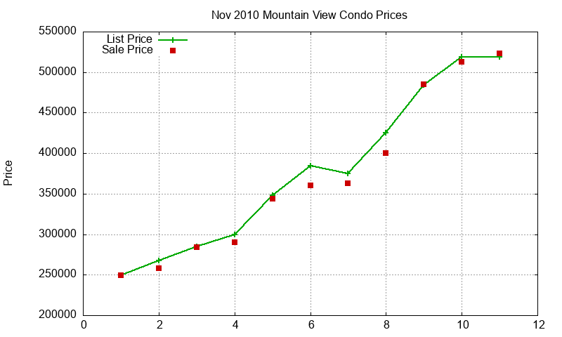 Mountain View Condos Just Sold 2010-11