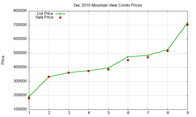 Mountain View Condos Just Sold 2010-12 Mountain View Condos Just Sold 2010-12