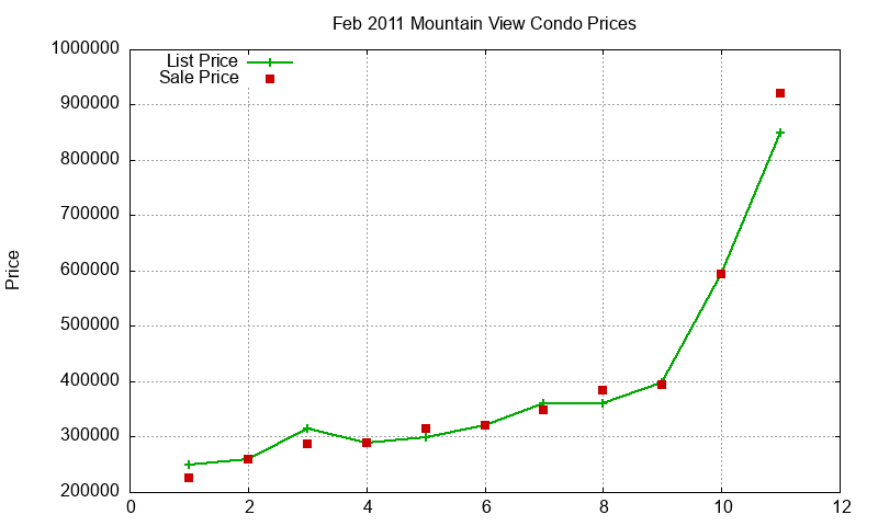 Mountain View Condos Just Sold 2011-02