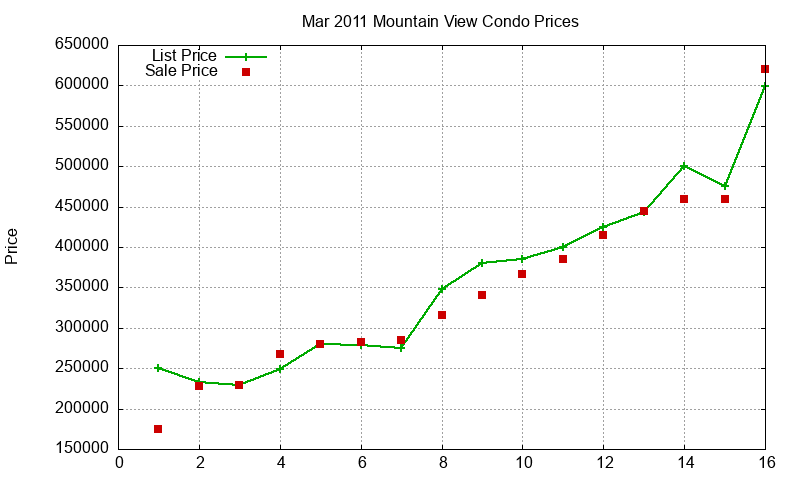 Mountain View Condos Just Sold 2011-03 Mountain View Condos Just Sold 2011-03