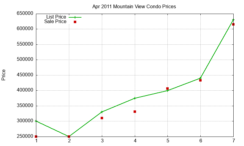 Mountain View Condos Just Sold 2011-04 Mountain View Condos Just Sold 2011-04