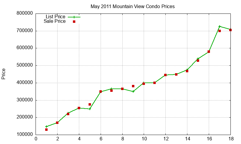 Mountain View Condos Just Sold 2011-05 Mountain View Condos Just Sold 2011-05