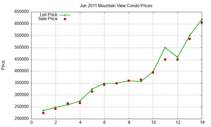 Mountain View Condos Just Sold 2011-06 Mountain View Condos Just Sold 2011-06