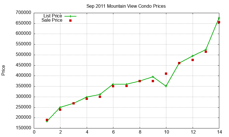 Mountain View Condos Just Sold 2011-09