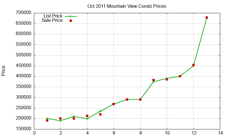 Mountain View Condos Just Sold 2011-10 Mountain View Condos Just Sold 2011-10