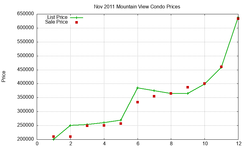 Mountain View Condos Just Sold 2011-11 Mountain View Condos Just Sold 2011-11