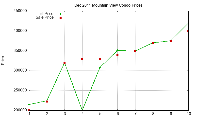 Mountain View Condos Just Sold 2011-12 Mountain View Condos Just Sold 2011-12