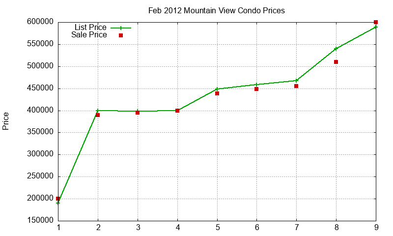Mountain View Condos Just Sold 2012-02 Mountain View Condos Just Sold 2012-02