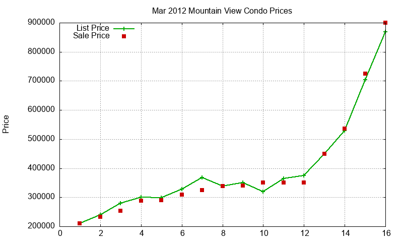 Mountain View Condos Just Sold 2012-03 Mountain View Condos Just Sold 2012-03