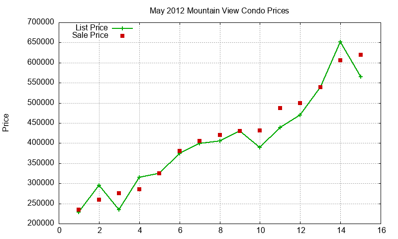 Mountain View Condos Just Sold 2012-05 Mountain View Condos Just Sold 2012-05