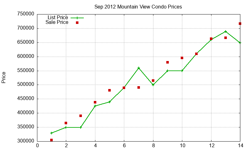Mountain View Condos Just Sold 2012-09