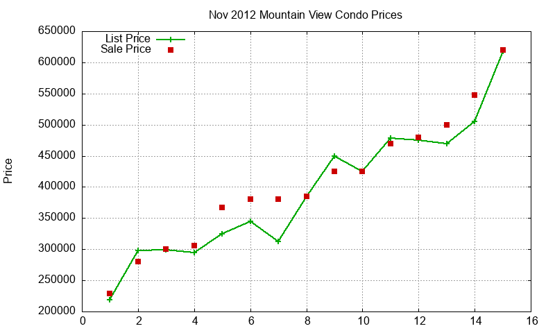 Mountain View Condos Just Sold 2012-11 Mountain View Condos Just Sold 2012-11