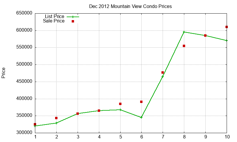 Mountain View Condos Just Sold 2012-12 Mountain View Condos Just Sold 2012-12