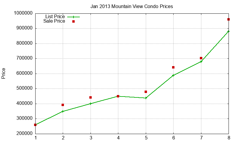 Mountain View Condos Just Sold 2013-01