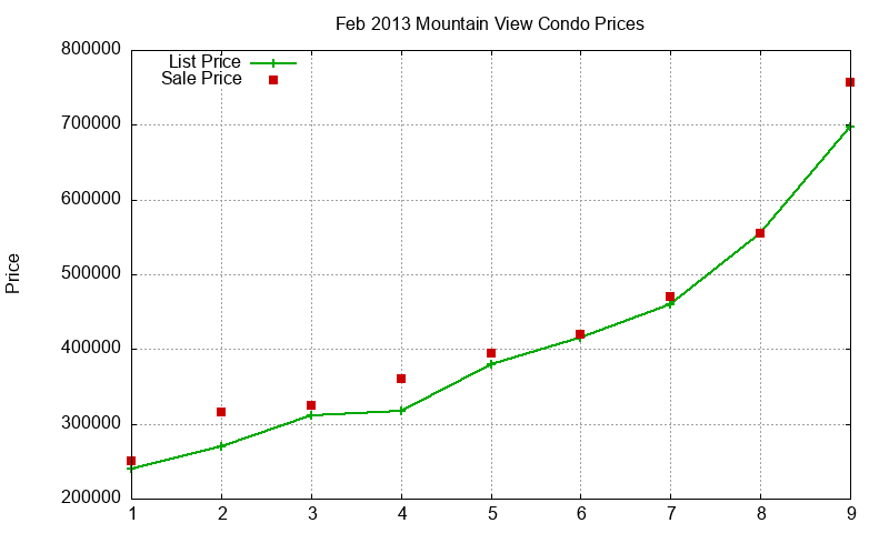 Mountain View Condos Just Sold 2013-02 Mountain View Condos Just Sold 2013-02