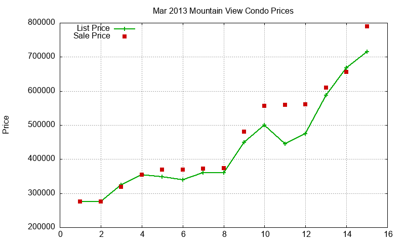 Mountain View Condos Just Sold 2013-03 Mountain View Condos Just Sold 2013-03