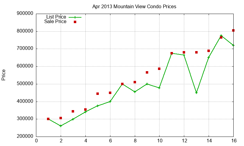 Mountain View Condos Just Sold 2013-04