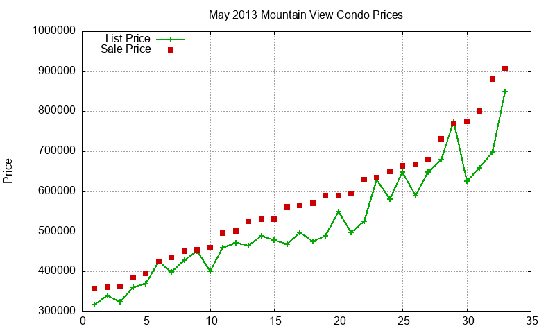 Mountain View Condos Just Sold 2013-05 Mountain View Condos Just Sold 2013-05