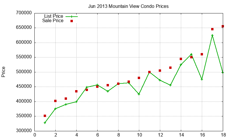 Mountain View Condos Just Sold 2013-06