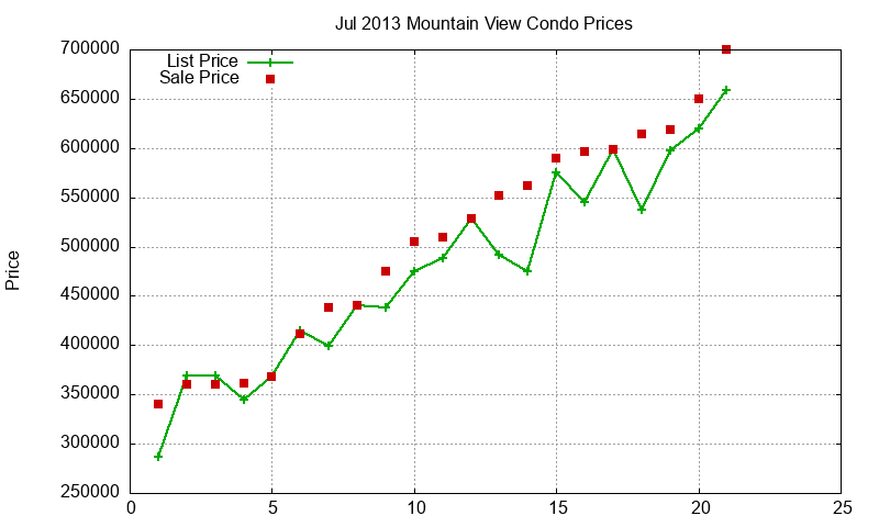 Mountain View Condos Just Sold 2013-07