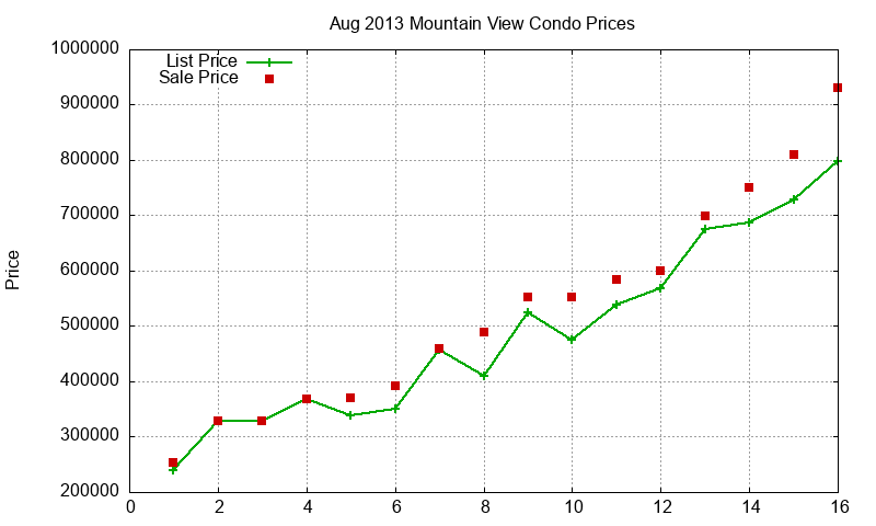Mountain View Condos Just Sold 2013-08