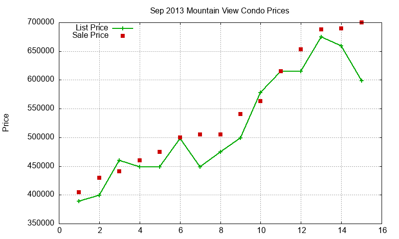 Mountain View Condos Just Sold 2013-09 Mountain View Condos Just Sold 2013-09