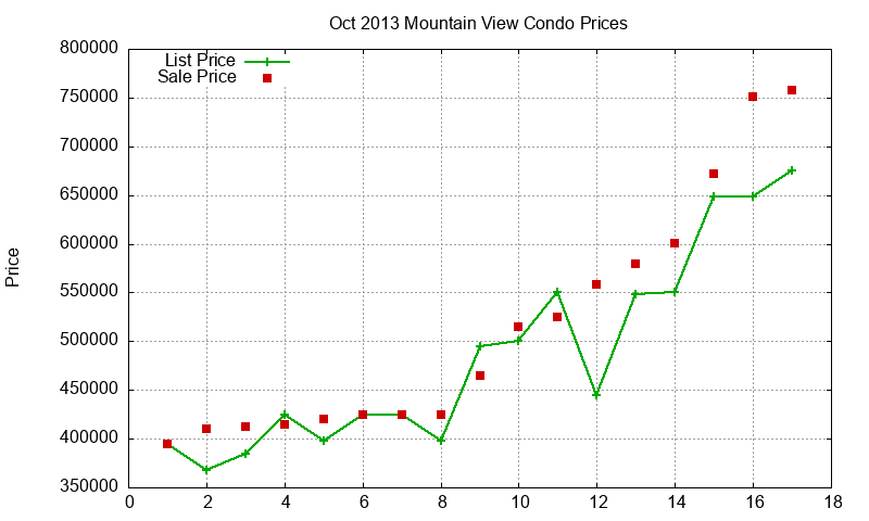 Mountain View Condos Just Sold 2013-10 Mountain View Condos Just Sold 2013-10