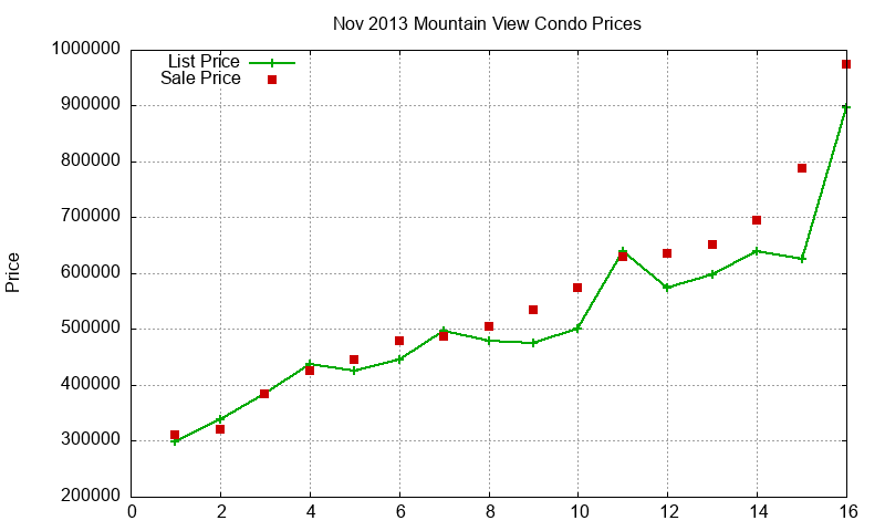 Mountain View Condos Just Sold 2013-11 Mountain View Condos Just Sold 2013-11