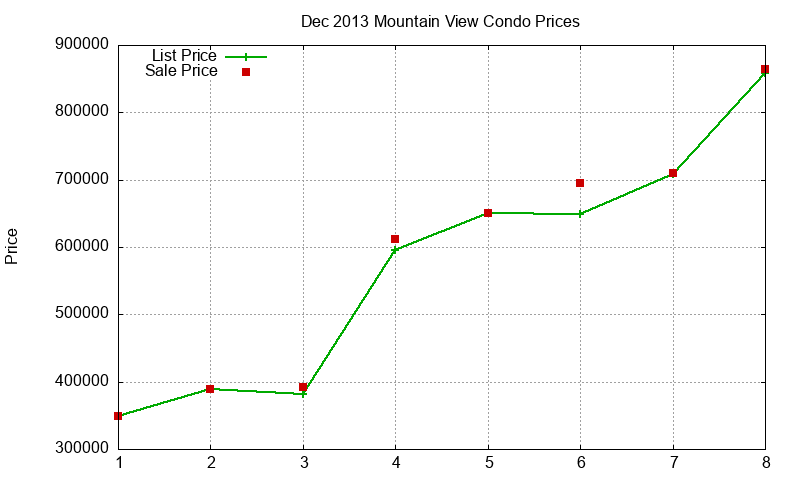 Mountain View Condos Just Sold 2013-12 Mountain View Condos Just Sold 2013-12