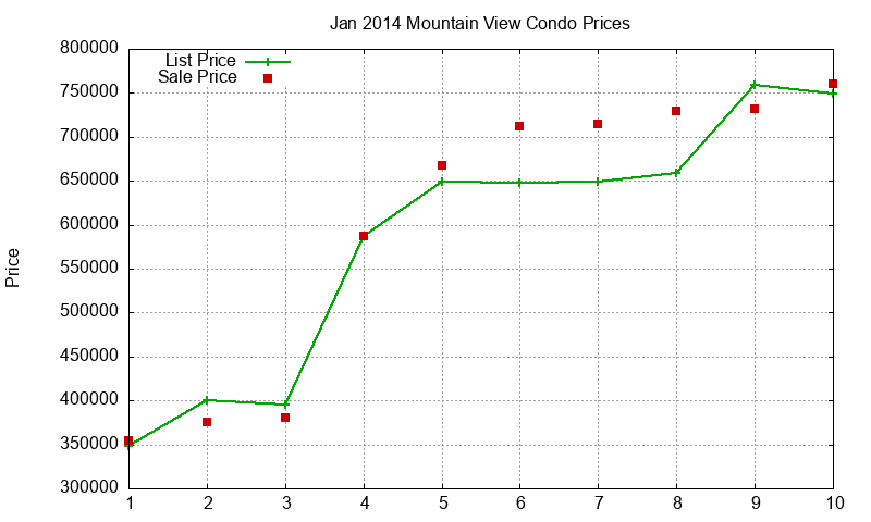 Mountain View Condos Just Sold 2014-01
