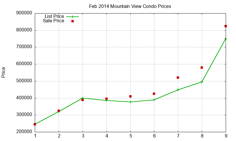 Mountain View Condos Just Sold 2014-02 Mountain View Condos Just Sold 2014-02