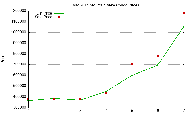 Mountain View Condos Just Sold 2014-03 Mountain View Condos Just Sold 2014-03