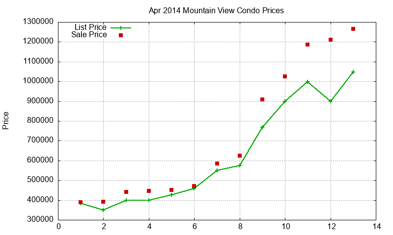 Mountain View Condos Just Sold 2014-04