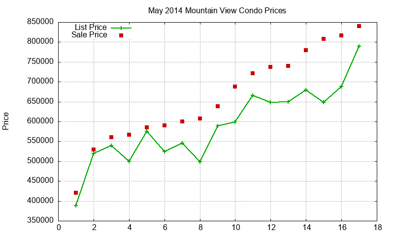 Mountain View Condos Just Sold 2014-05