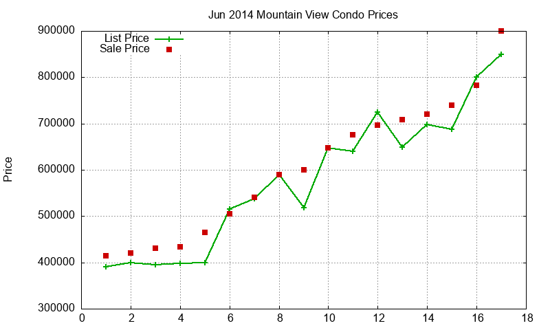 Mountain View Condos Just Sold 2014-06