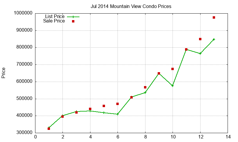 Mountain View Condos Just Sold 2014-07