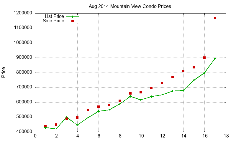 Mountain View Condos Just Sold 2014-08