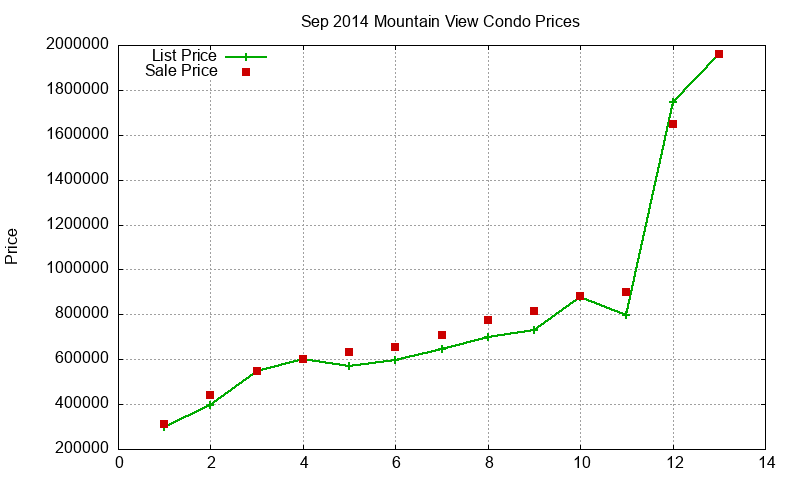 Mountain View Condos Just Sold 2014-09