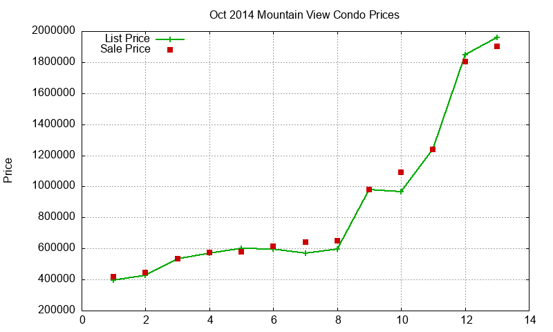 Mountain View Condos Just Sold 2014-10