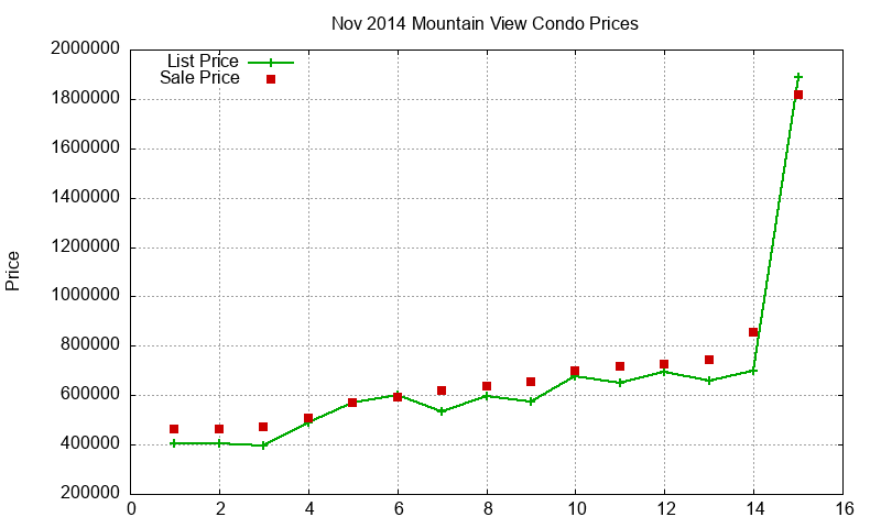 Mountain View Condos Just Sold 2014-11 Mountain View Condos Just Sold 2014-11