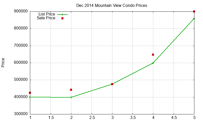 Mountain View Condos Just Sold 2014-12 Mountain View Condos Just Sold 2014-12