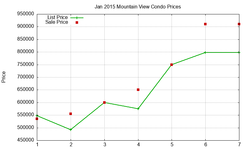 Mountain View Condos Just Sold 2015-01